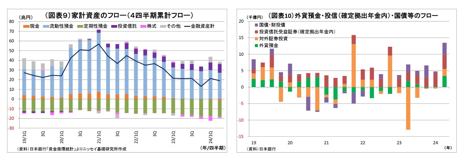 （図表９）家計資産のフロー（４四半期累計フロー）/（図表10）外貨預金・投信（確定拠出年金内）・国債等のフロー