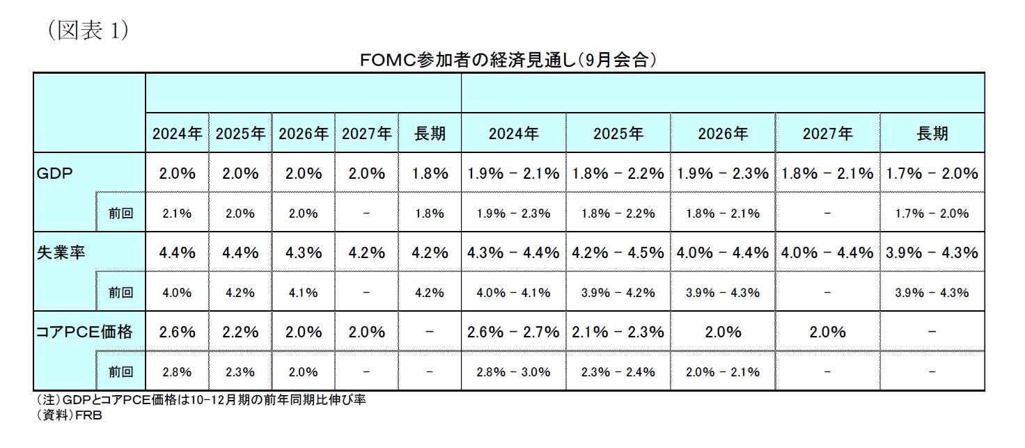 （図表１）ＦＯＭＣ参加者の経済見通し（9月会合）