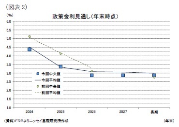 (図表2)政策金利見通し(年末時点)