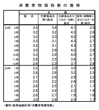 消費者物価指数の推移