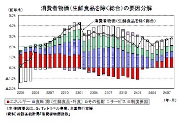 消費者物価（生鮮食品を除く総合）の要因分解