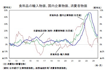 食料品の輸入物価、国内企業物価、消費者物価