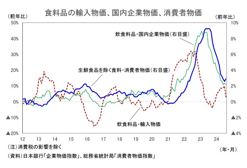 消費者物価（全国24年8月）－既往の円安の影響で食料（生鮮食品