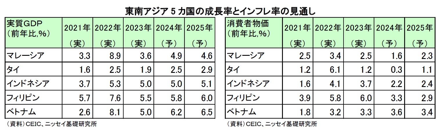 東南アジア5 カ国の成長率とインフレ率の見通し