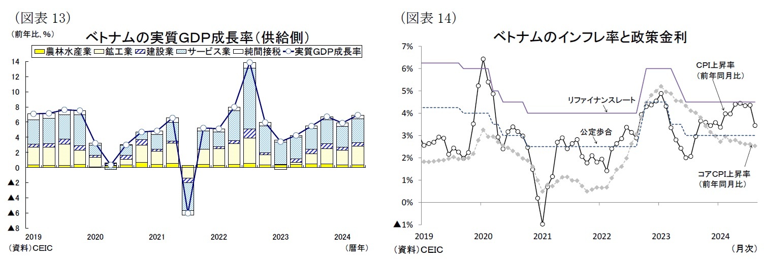（図表13）ベトナムの実質ＧＤＰ成長率（供給側）/（図表14）ベトナムのインフレ率と政策金利