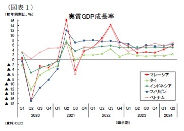 （図表１）実質GDP成長率
