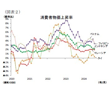 （図表２）消費者物価上昇率