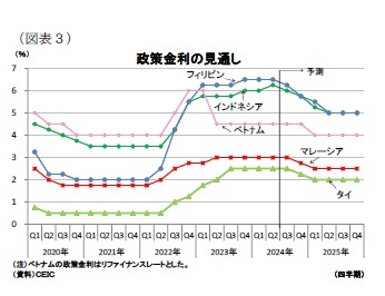 （図表３）政策金利の見通し