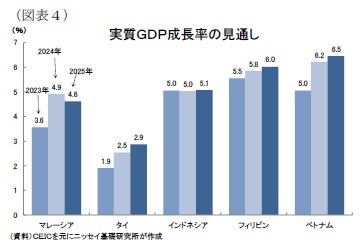 （図表４）実質ＧＤＰ成長率の見通し