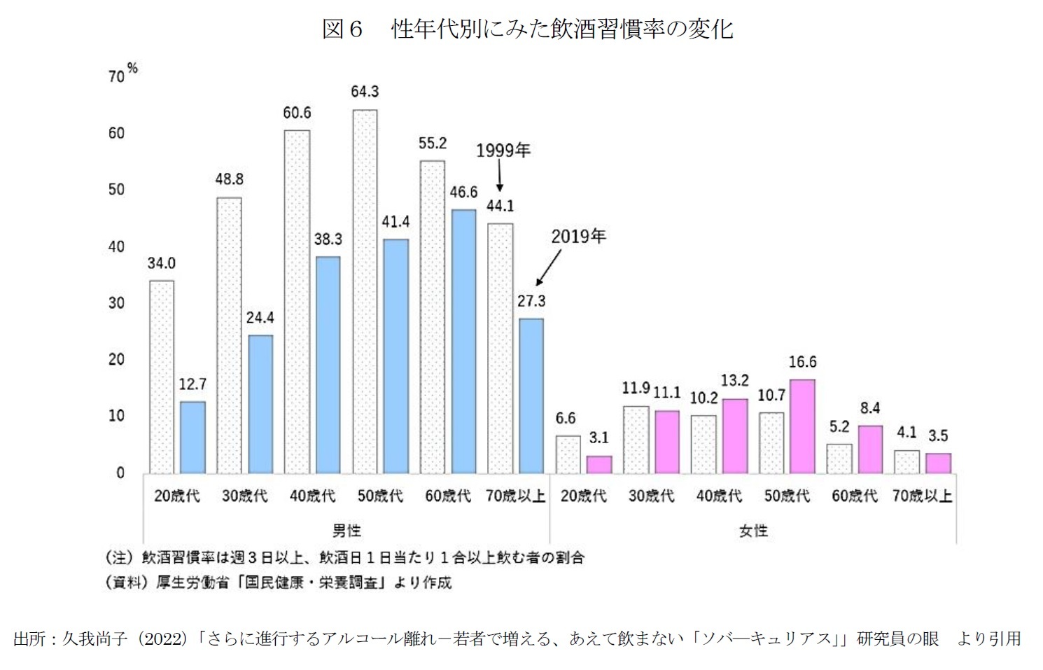 図６　性年代別にみた飲酒習慣率の変化
