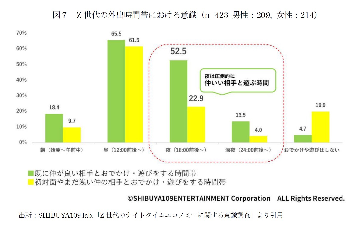 図７　Z世代の外出時間帯における意識（n=423 男性：209, 女性：214）