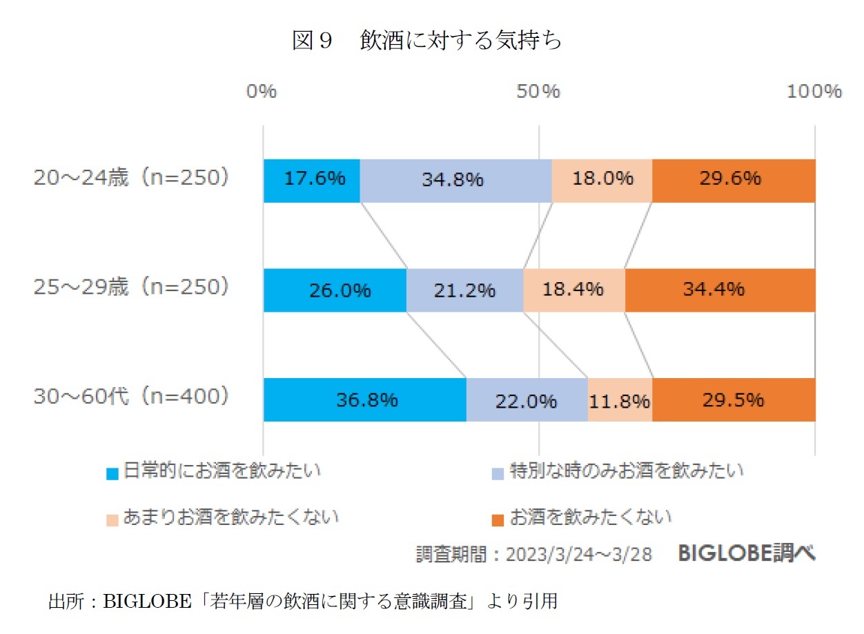 図９　飲酒に対する気持ち