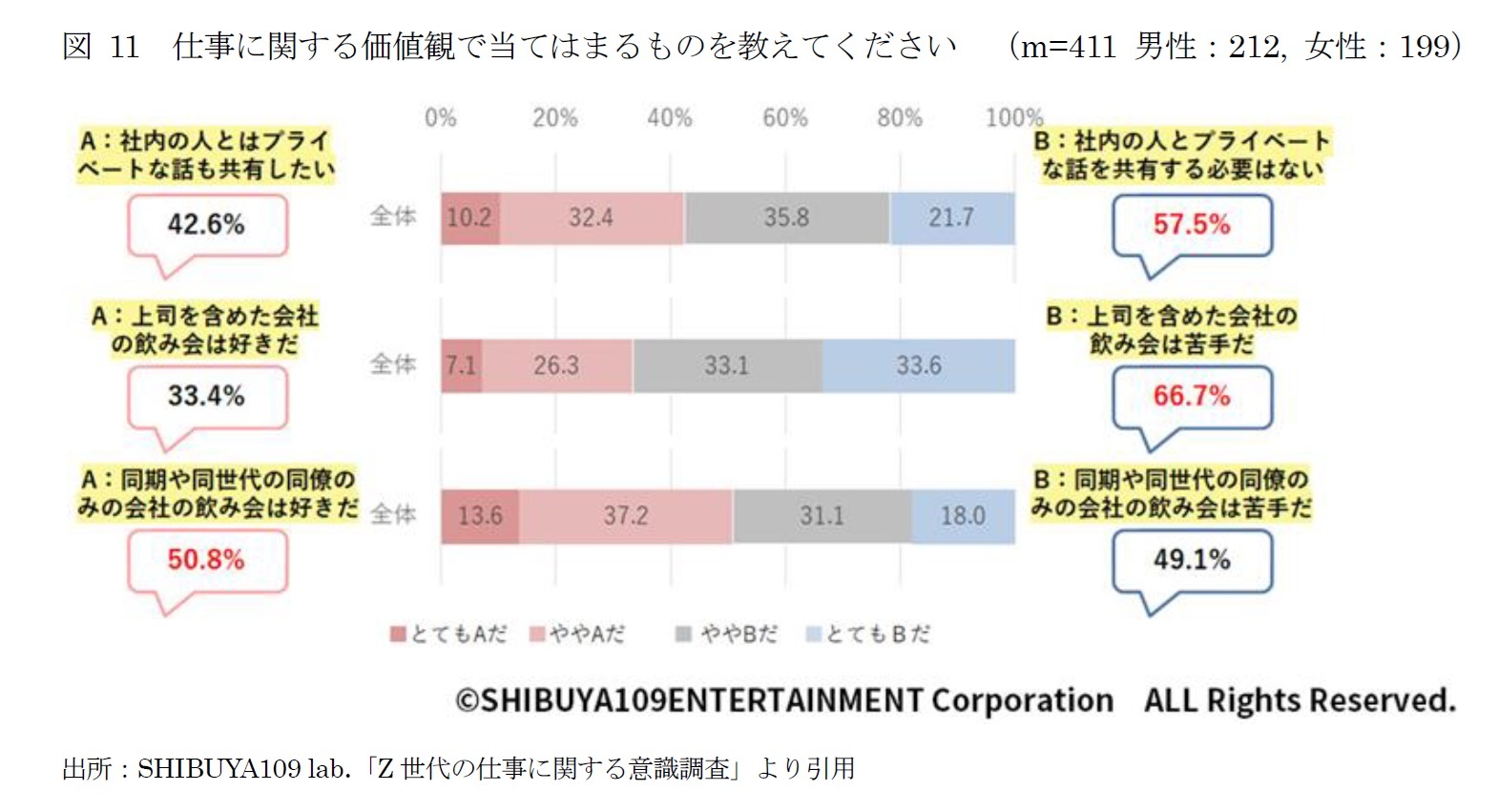 図11　仕事に関する価値観で当てはまるものを教えてください　（m=411 男性：212, 女性：199）
