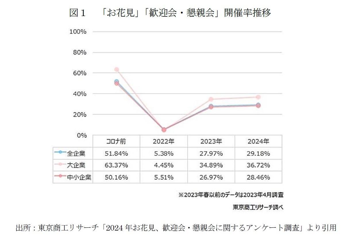 図１　「お花見」「歓迎会・懇親会」開催率推移