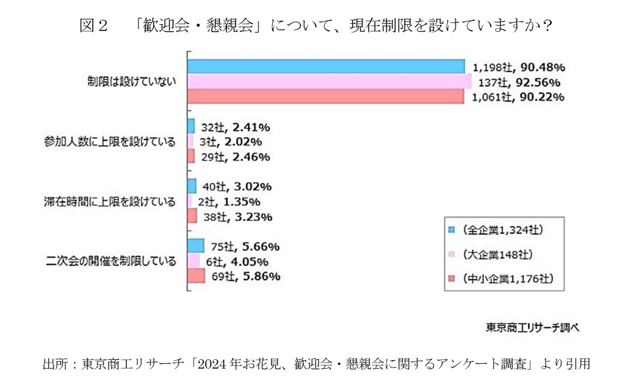 図２　「歓迎会・懇親会」について、現在制限を設けていますか？