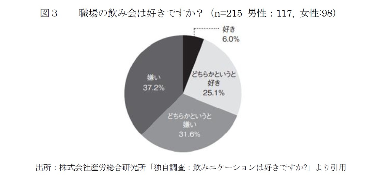 図３　　職場の飲み会は好きですか？（n=215 男性：117, 女性:98）