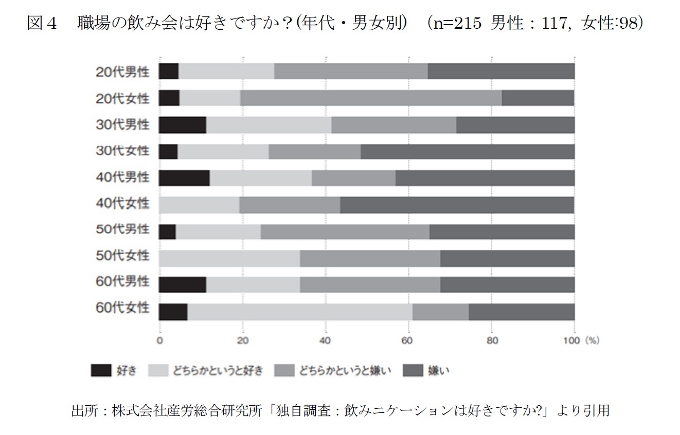 図４　職場の飲み会は好きですか？(年代・男女別) （n=215 男性：117, 女性:98）