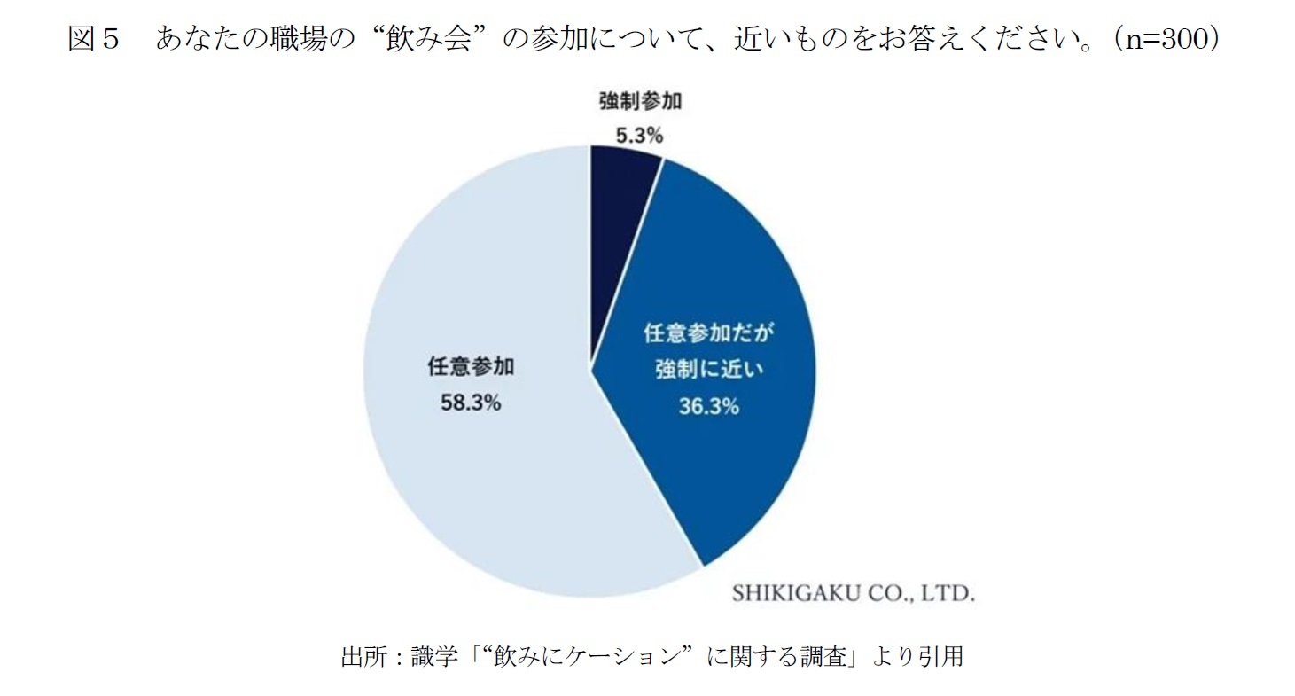 図５　あなたの職場の“飲み会”の参加について、近いものをお答えください。（n=300）