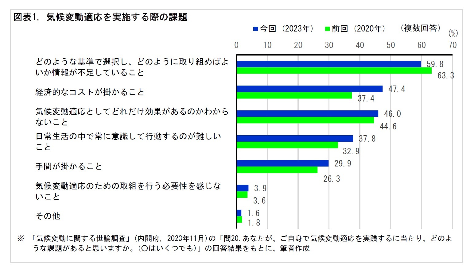 図表1. 気候変動適応を実施する際の課題