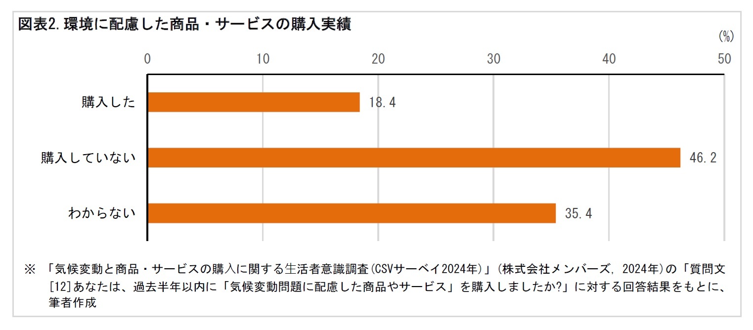 図表2.環境に配慮した商品・サービスの購入実績