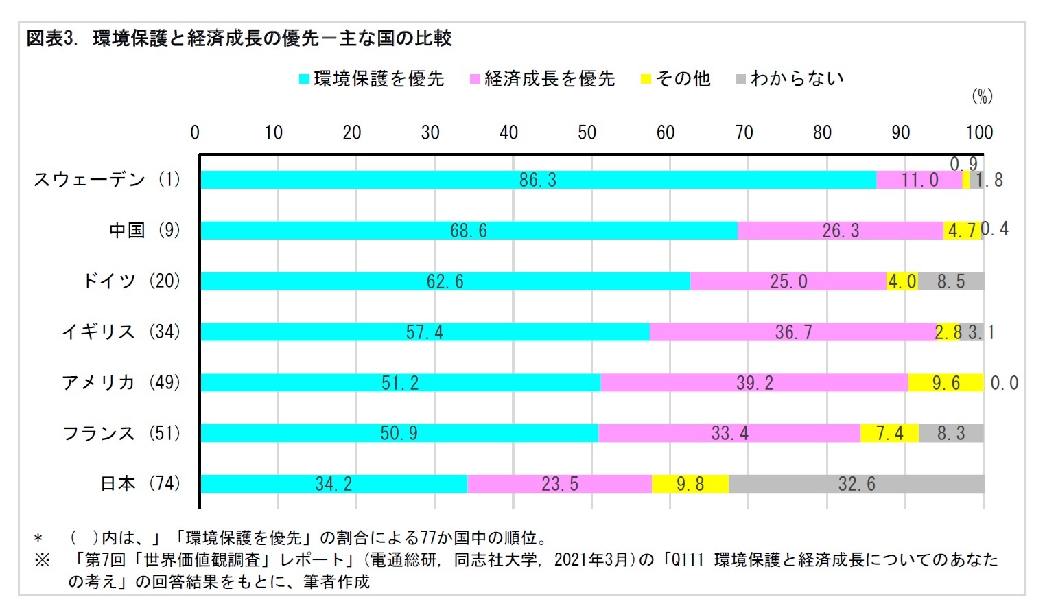 図表3. 環境保護と経済成長の優先－主な国の比較