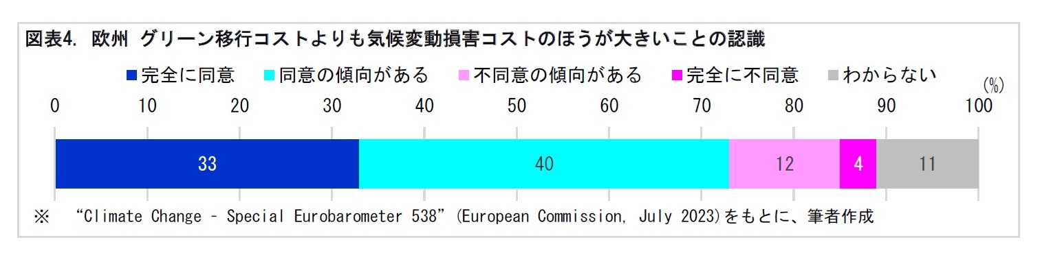 図表4. 欧州 グリーン移行コストよりも気候変動損害コストのほうが大きいことの認識