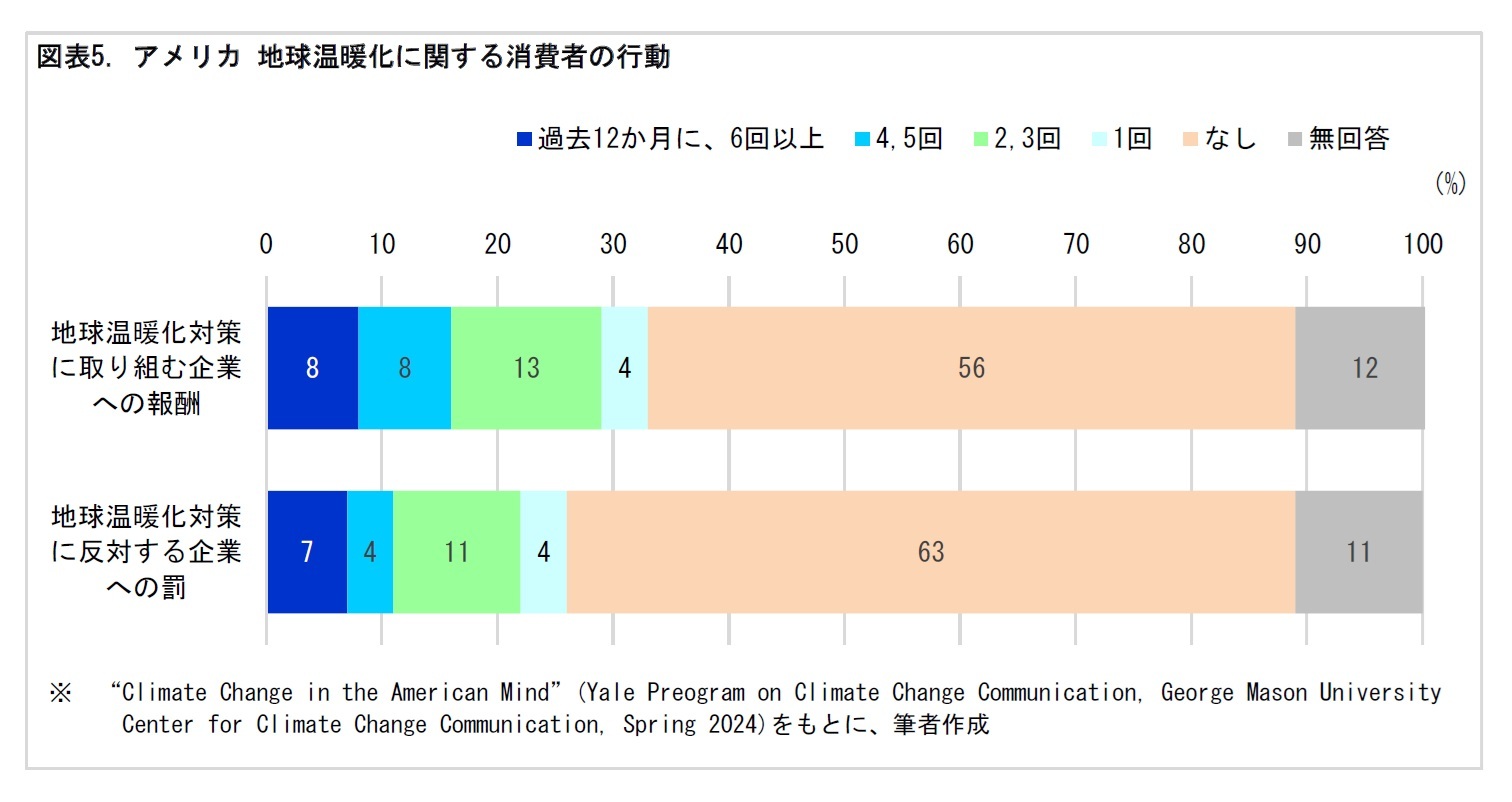 図表5. アメリカ 地球温暖化に関する消費者の行動