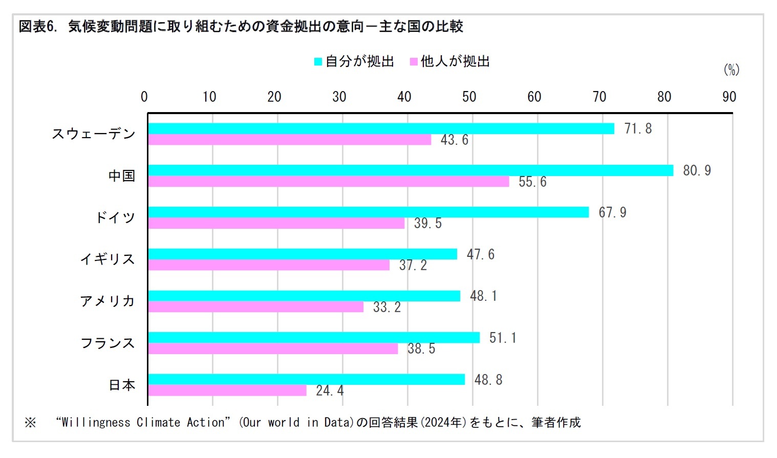 図表6. 気候変動問題に取り組むための資金拠出の意向－主な国の比較