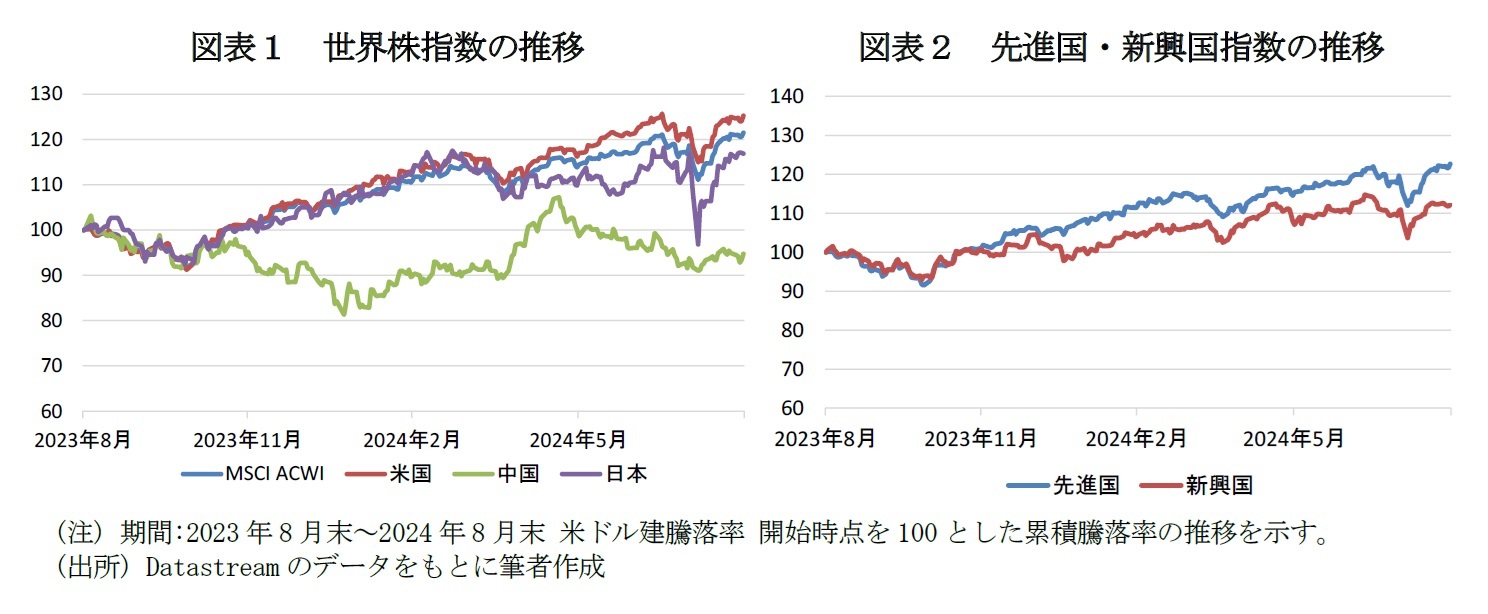 図表１　世界株指数の推移/図表２　先進国・新興国指数の推移