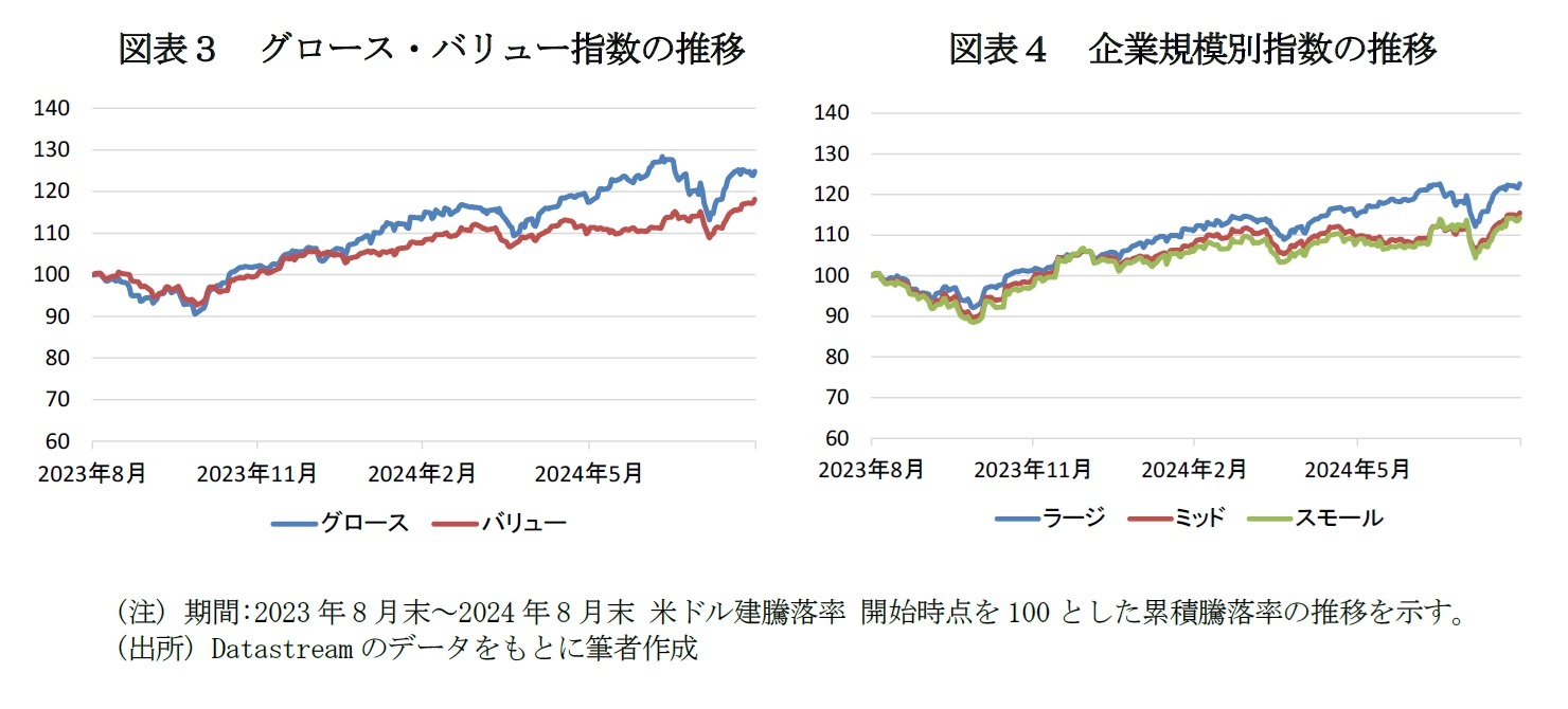 図表３　グロース・バリュー指数の推移/図表４　企業規模別指数の推移