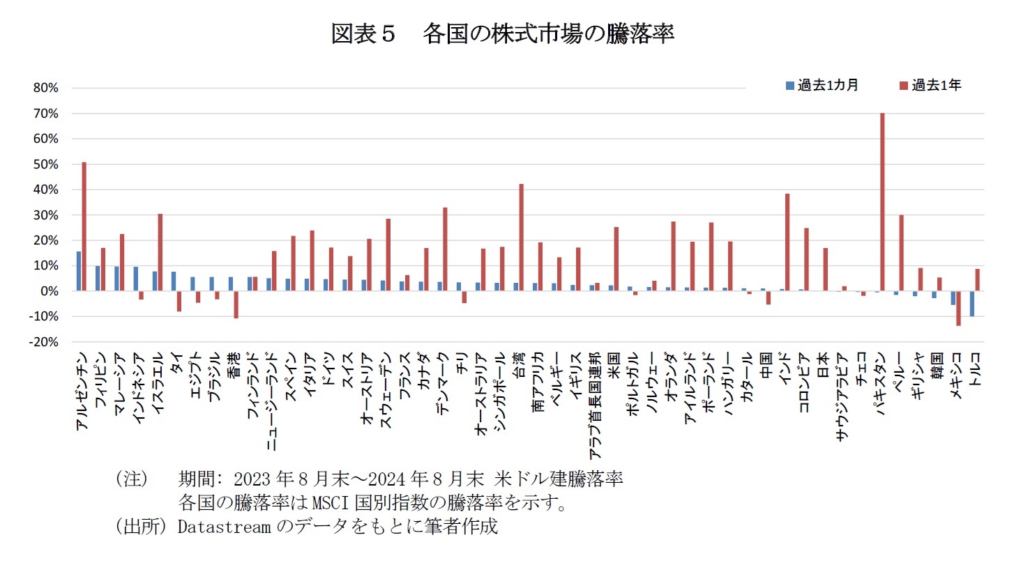 図表５　各国の株式市場の騰落率