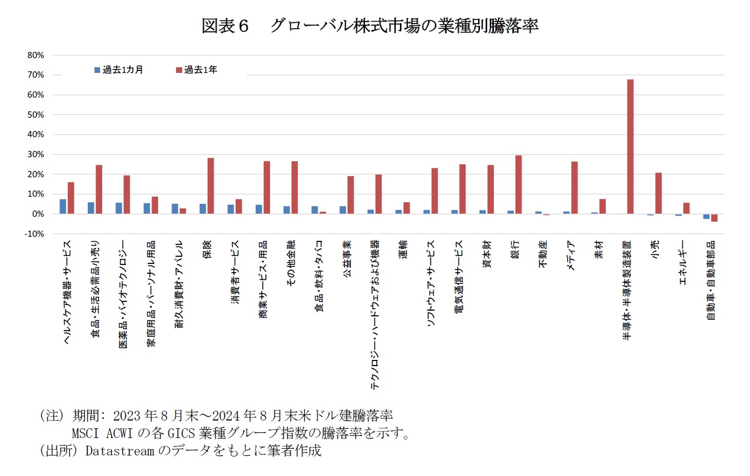 図表６　グローバル株式市場の業種別騰落率