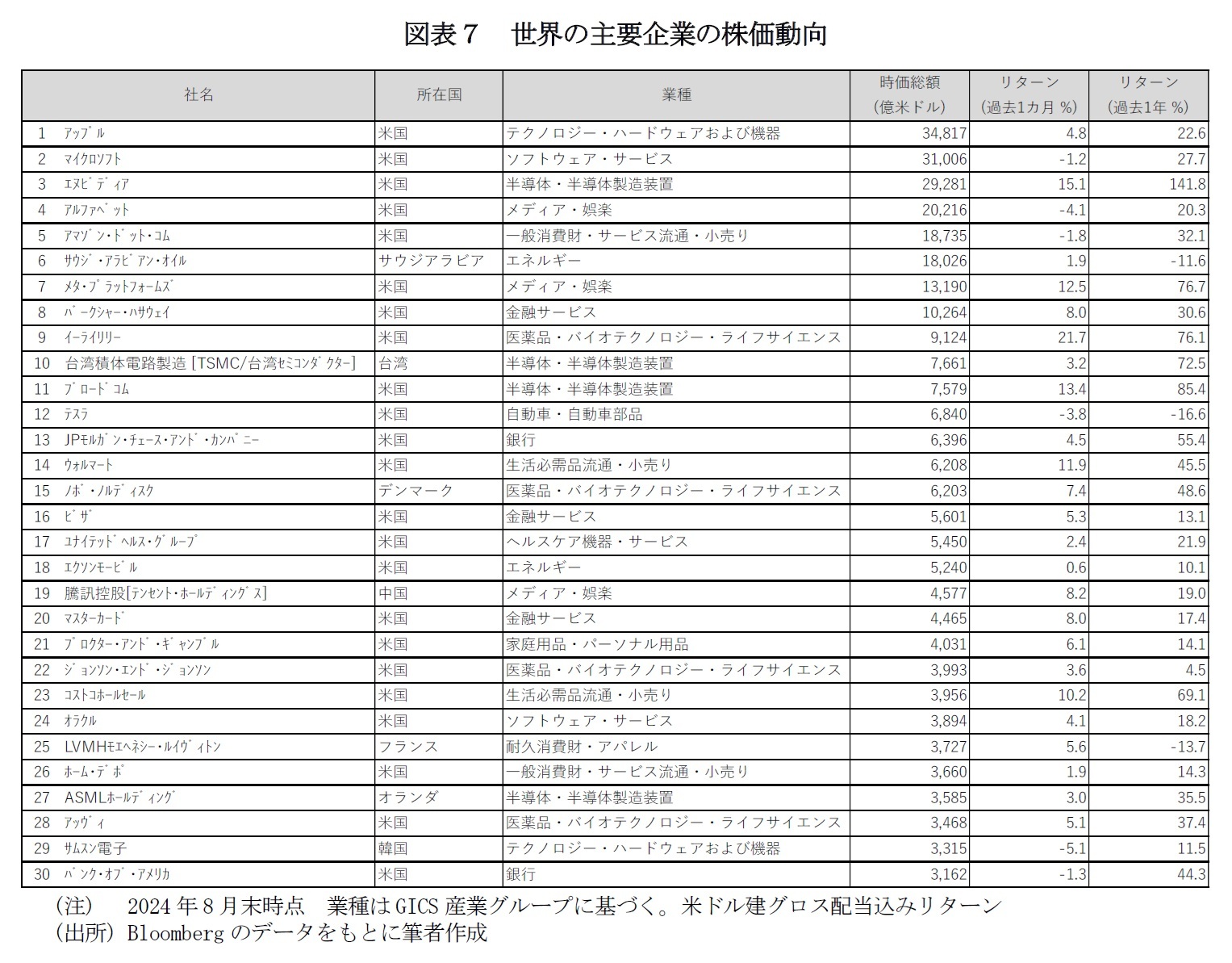 図表７　世界の主要企業の株価動向