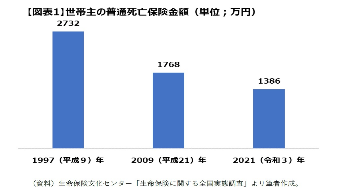 【図表1】世帯主の普通死亡保険金額(単位;万円)