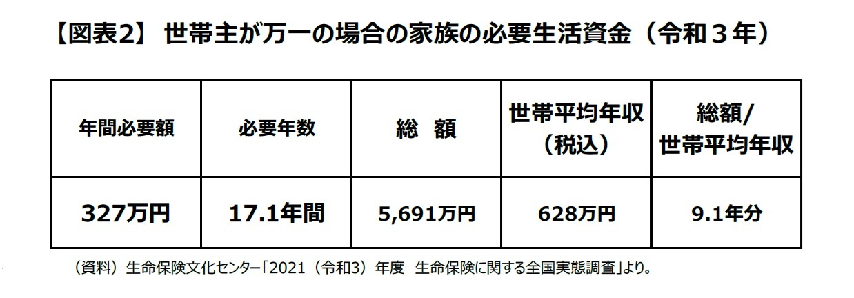 【図表２】世帯主が万一の場合の家族の必要生活資金(令和３年)
