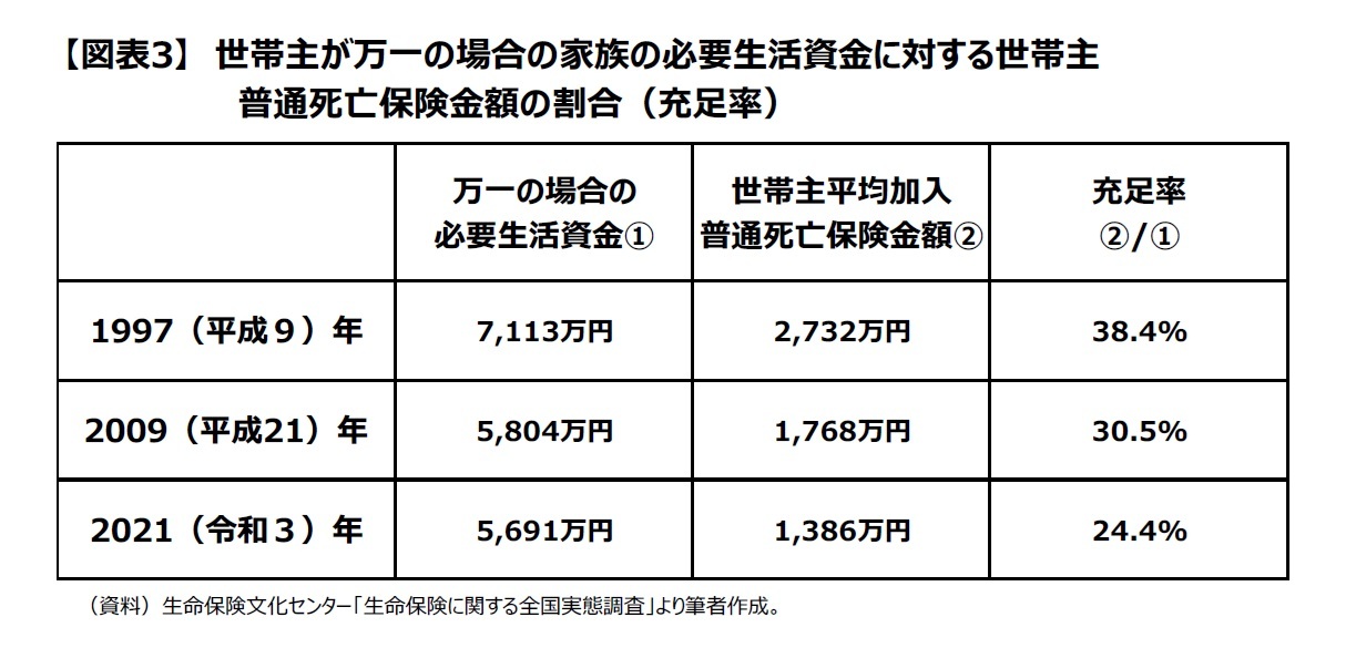 【図表３】世帯主が万一の場合の家族の必要生活資金に対する世帯主普通死亡保険金額の割合(充足率)