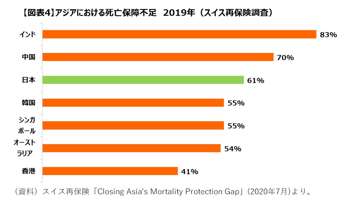 【図表４】アジアにおける死亡保障不足 2019年(スイス再保険調査)