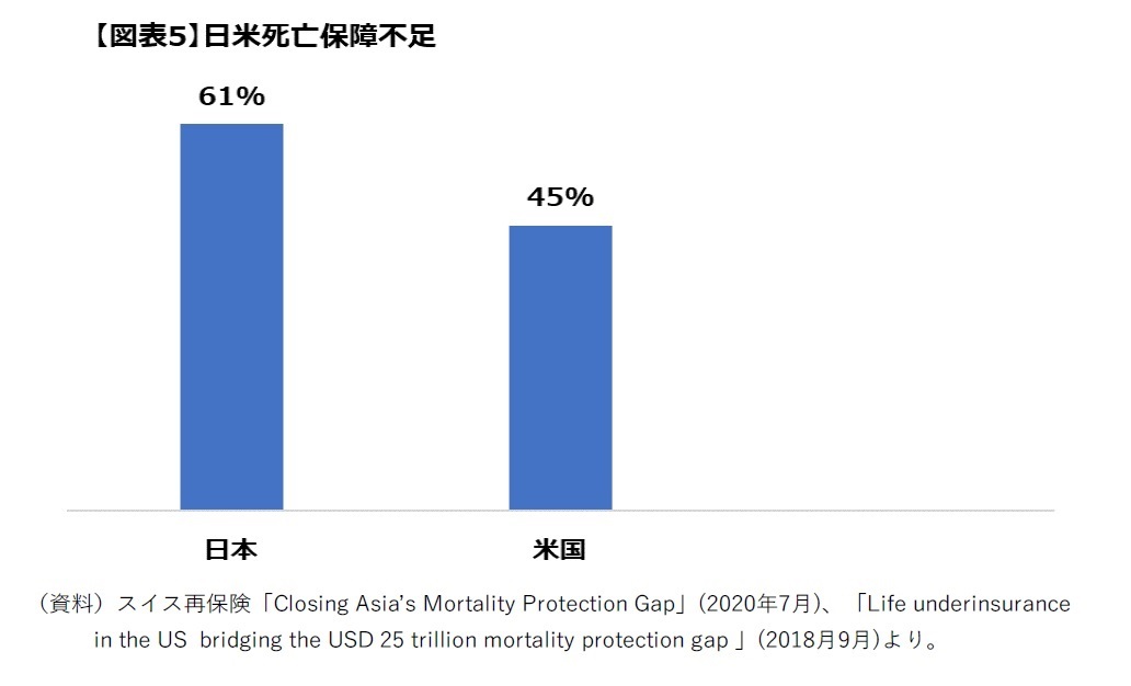 【図表５】日米死亡保障不足