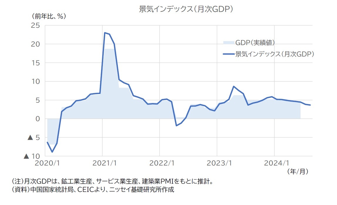 景気インデックス（月次GDP）