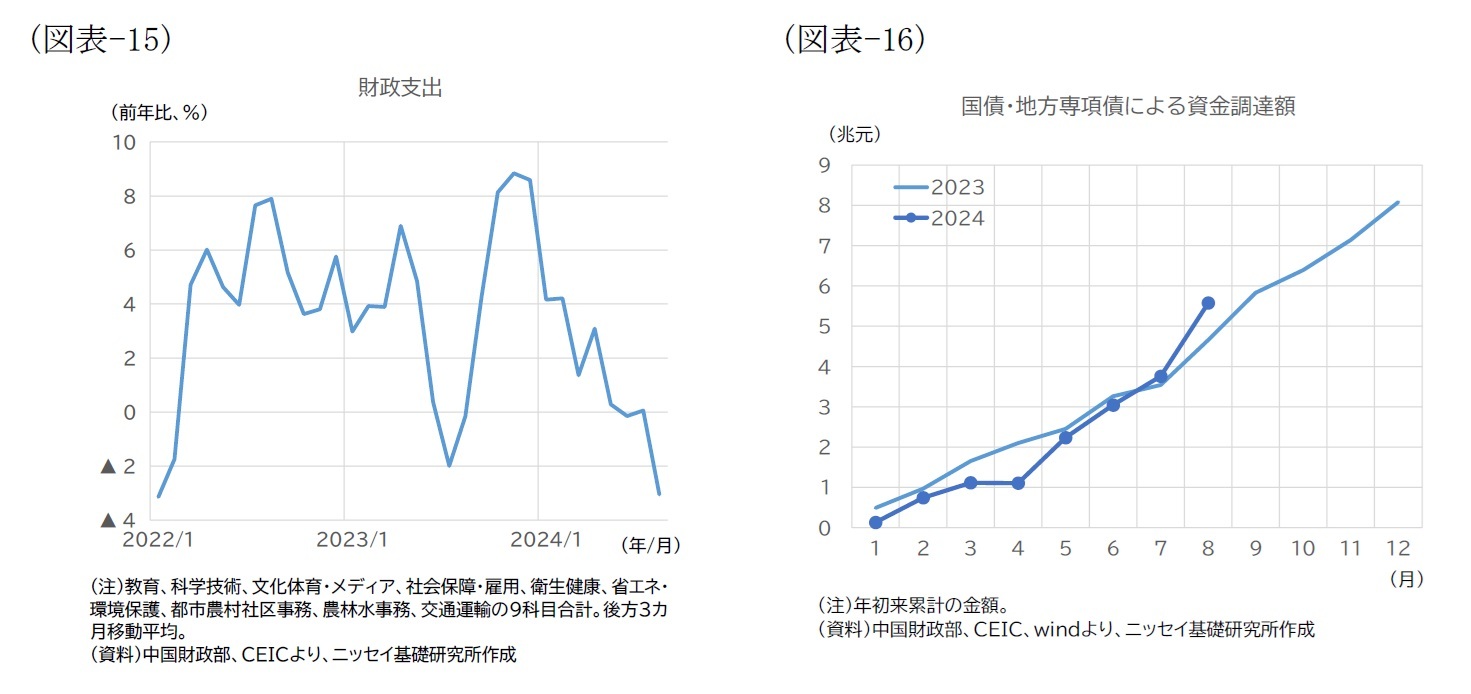 (図表-15)財政支出/(図表-16)国債・地方専項債による資金調達額