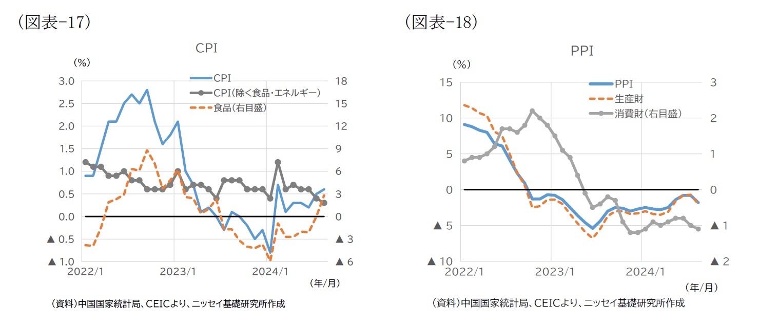 (図表-17)CPI/(図表-18)PPI