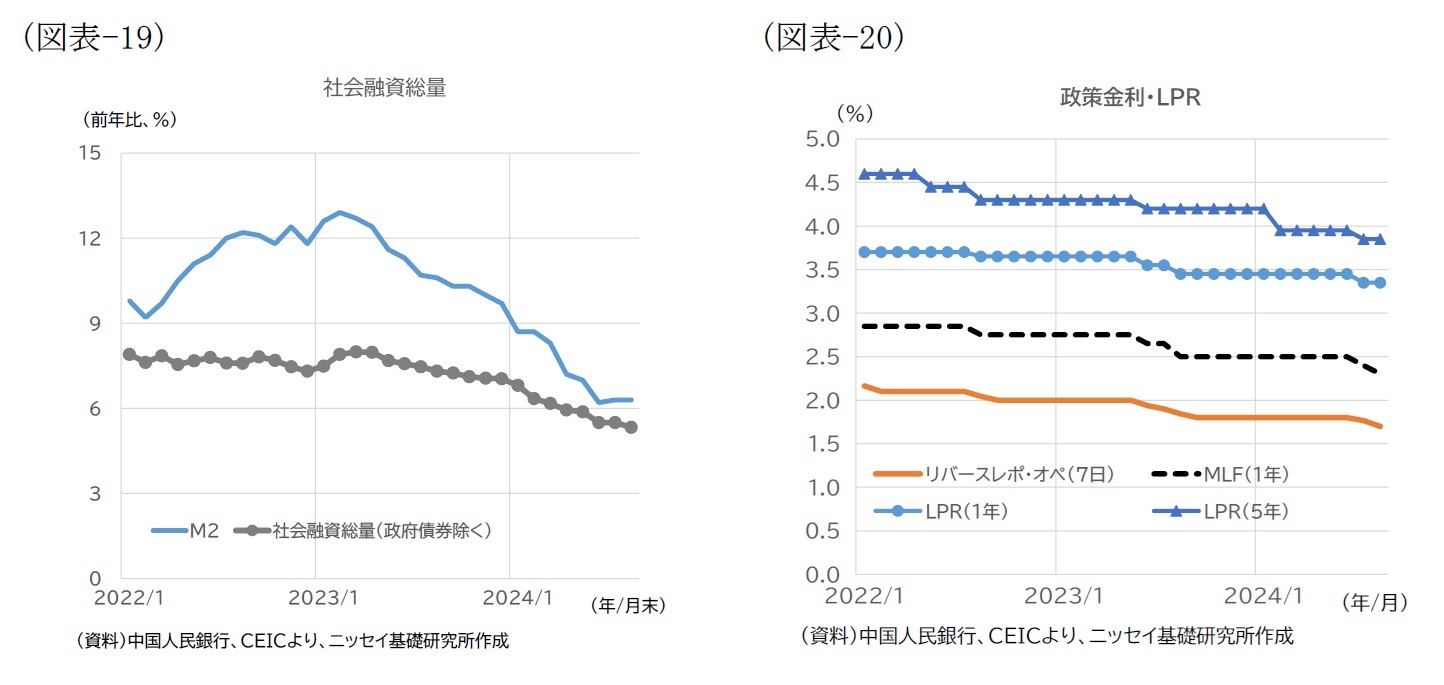 (図表-19)社会融資総量/(図表-20)政策金利・LPR