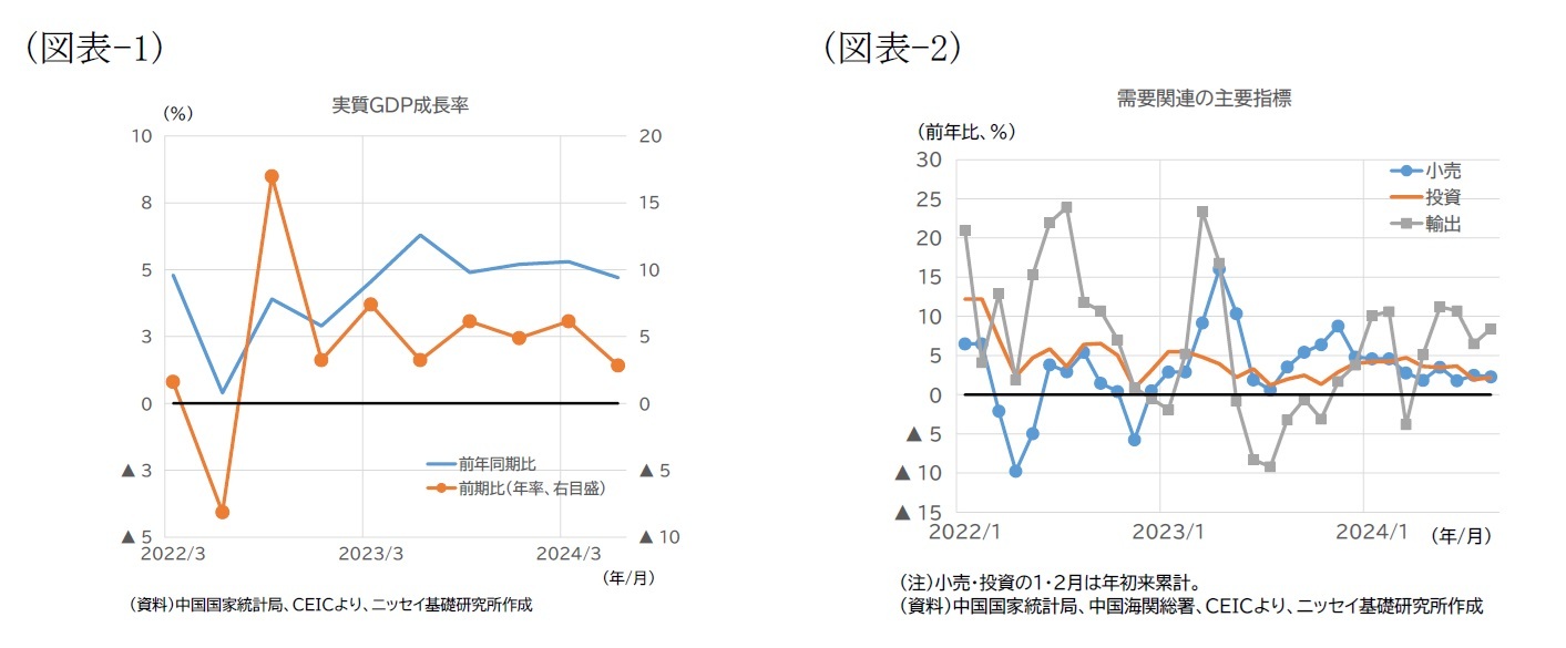 （図表-1）実質GDP成長率/（図表-2）需要関連の主要指標