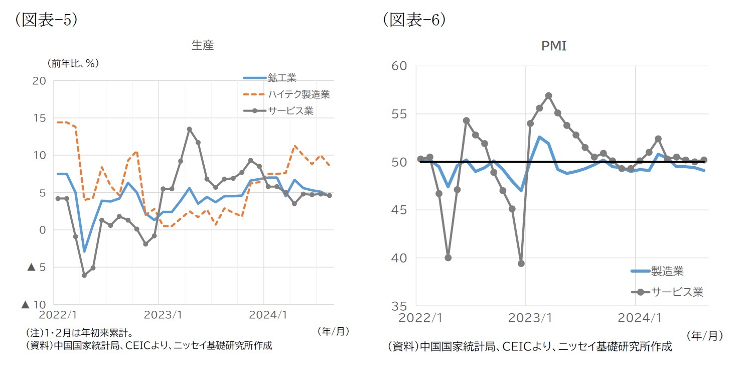 (図表-5)生産/(図表-6)PMI