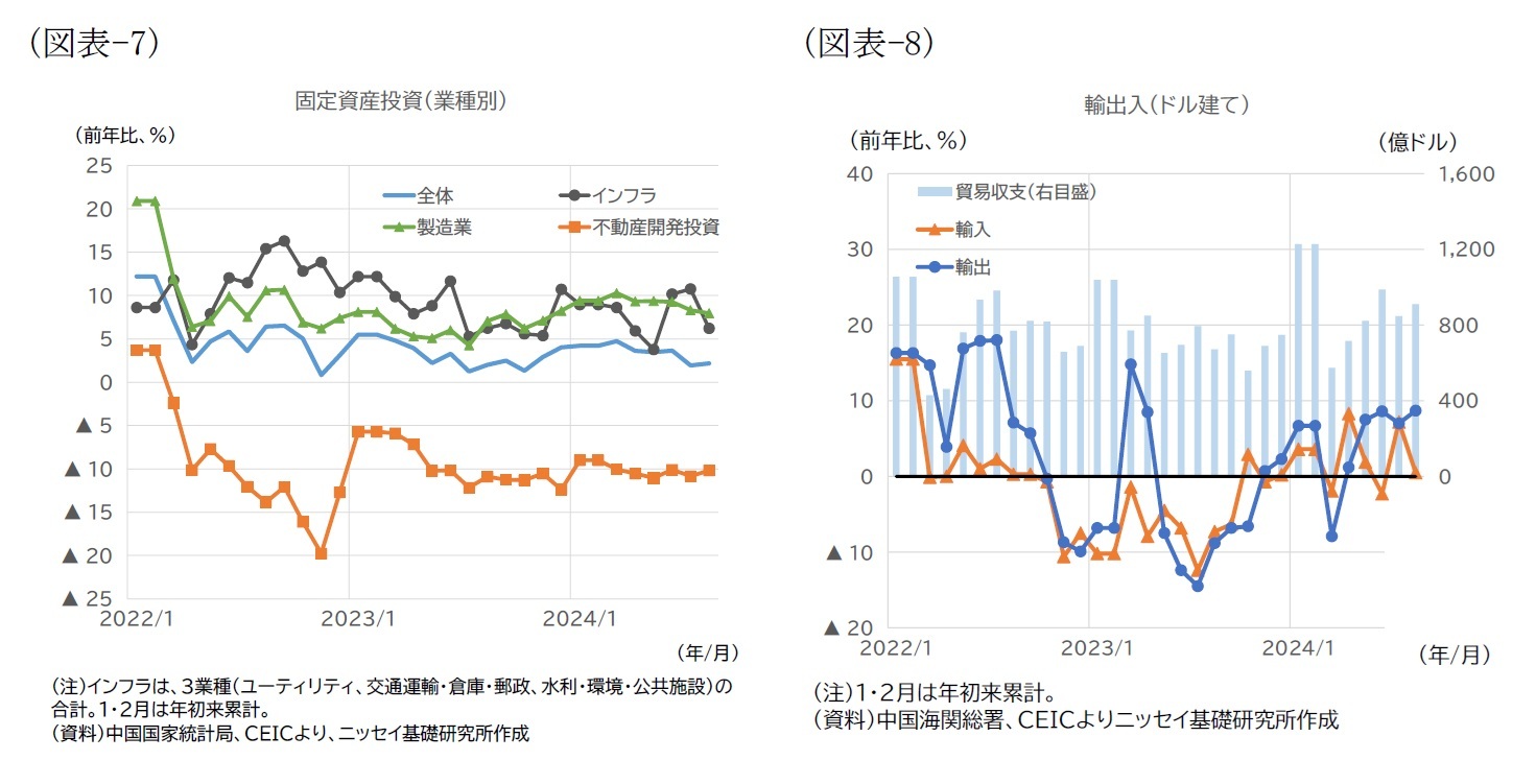 (図表-7)固定資産投資(業種別)/(図表-8)輸出入(ドル建て)