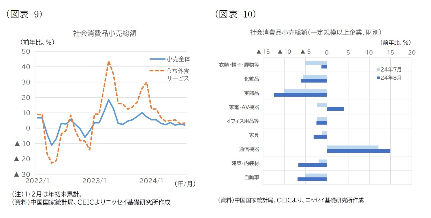 (図表-9)社会消費品小売総額/(図表-10)社会消費品小売総額(一定規模以上企業、財別)