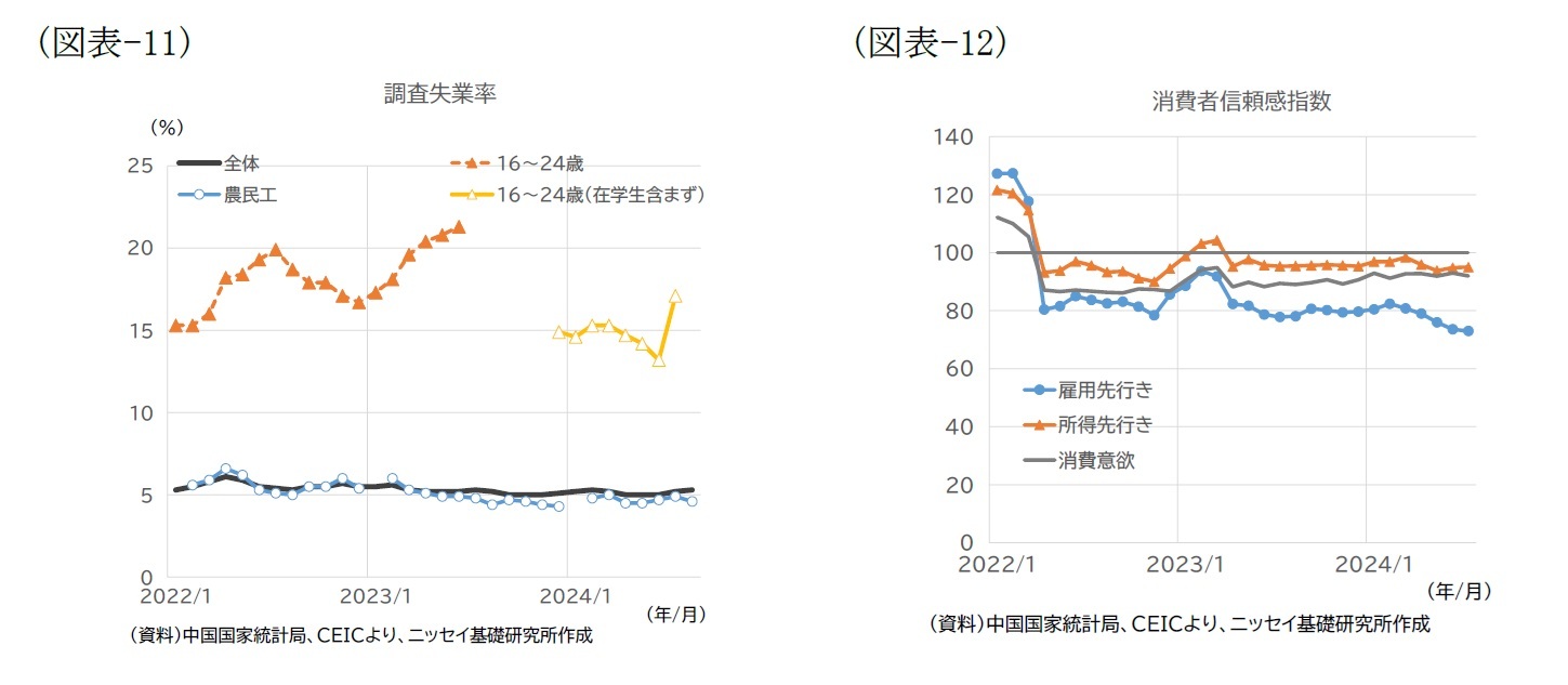 （図表-11）調査失業率/（図表-12）消費者信頼感指数