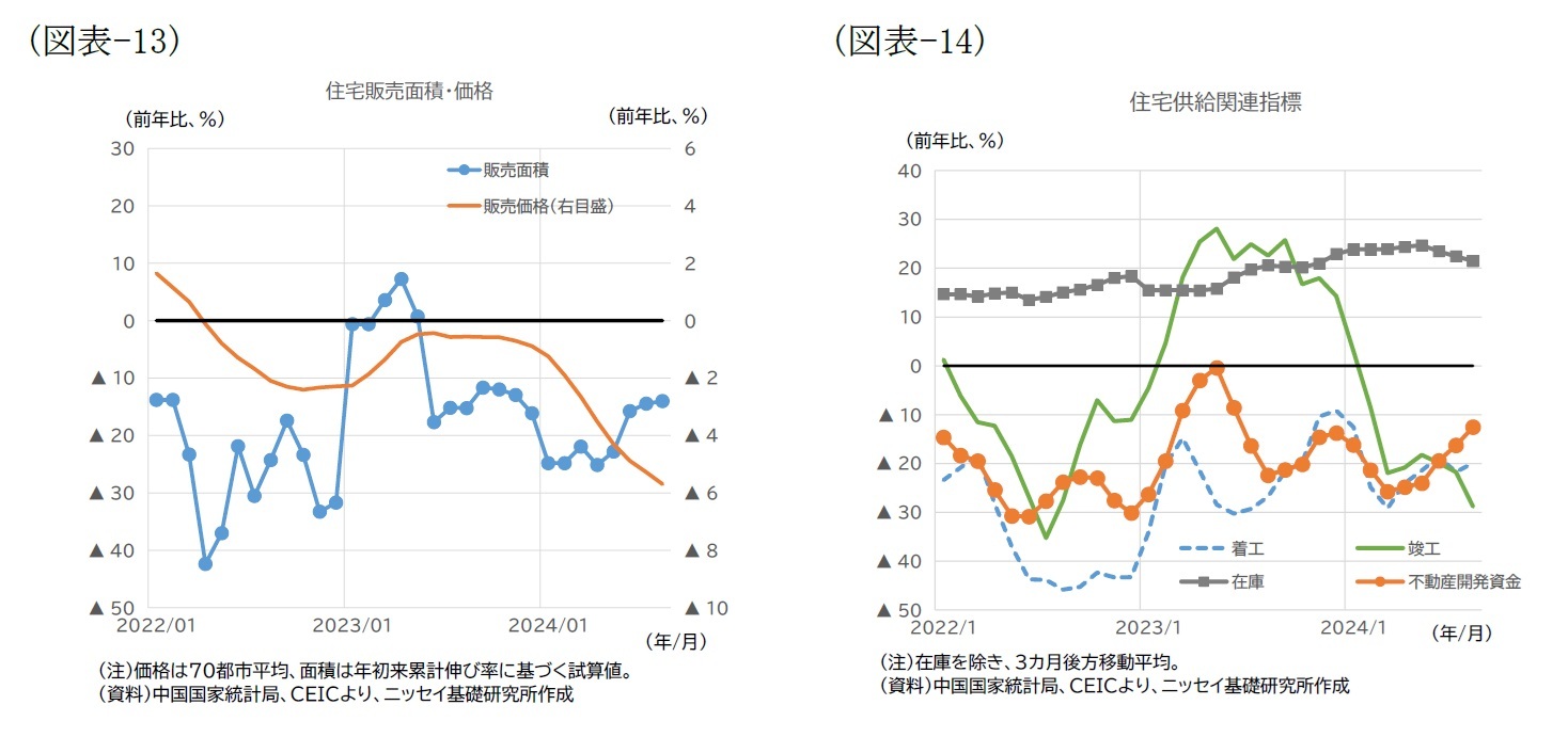 (図表-13)住宅販売面積・価格/(図表-14)住宅供給関連指標