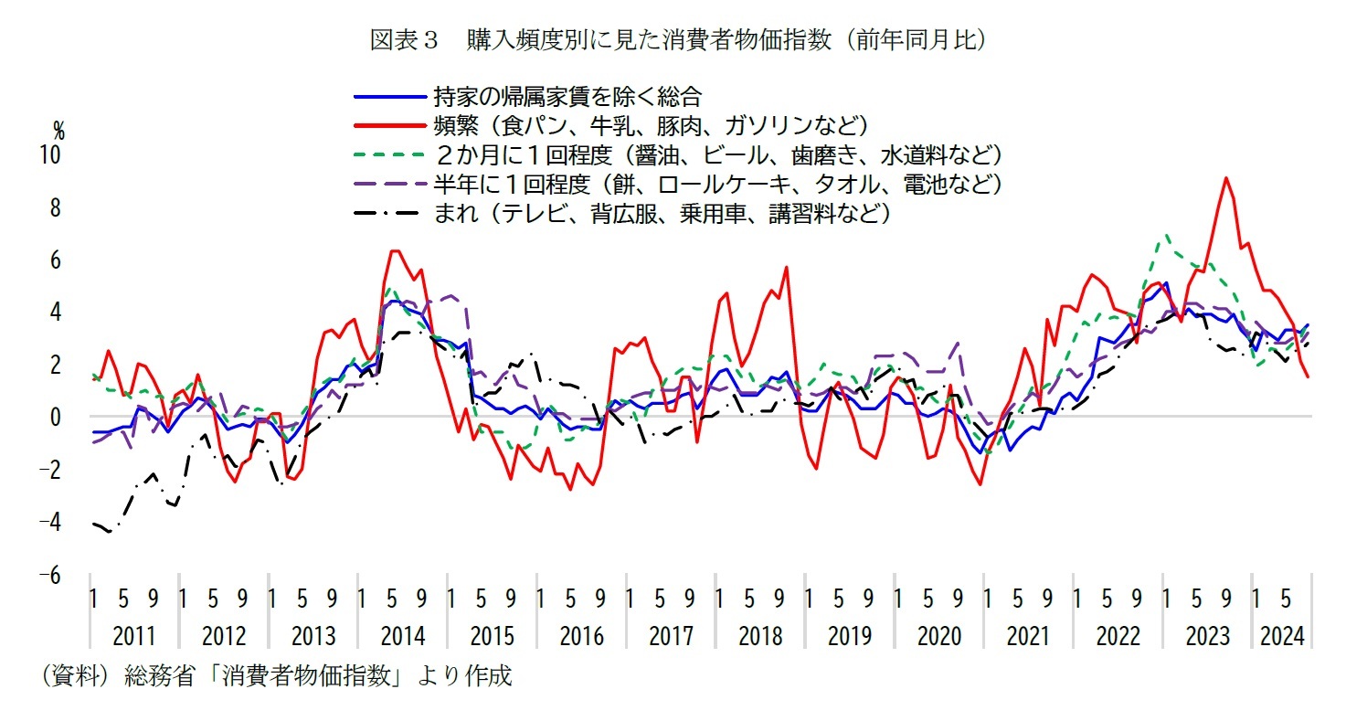 図表３　購入頻度別に見た消費者物価指数（前年同月比）