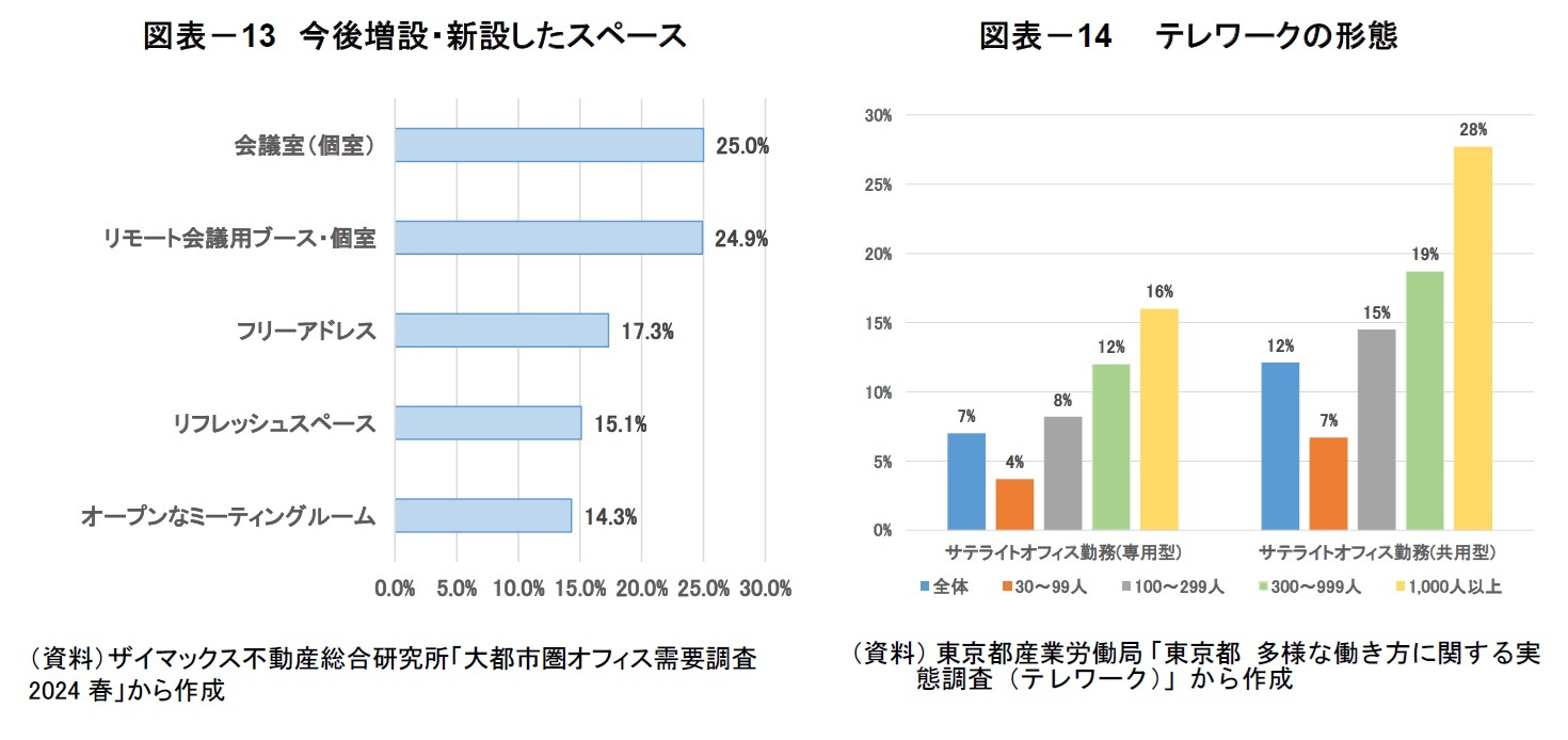 図表－13　今後増設・新設したスペース/図表－14　　テレワークの形態